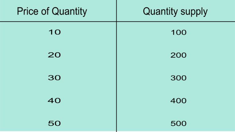Which Statements Are True According To The Law Of Supply What is the law of supply? Meaning, assumptions, and why does the